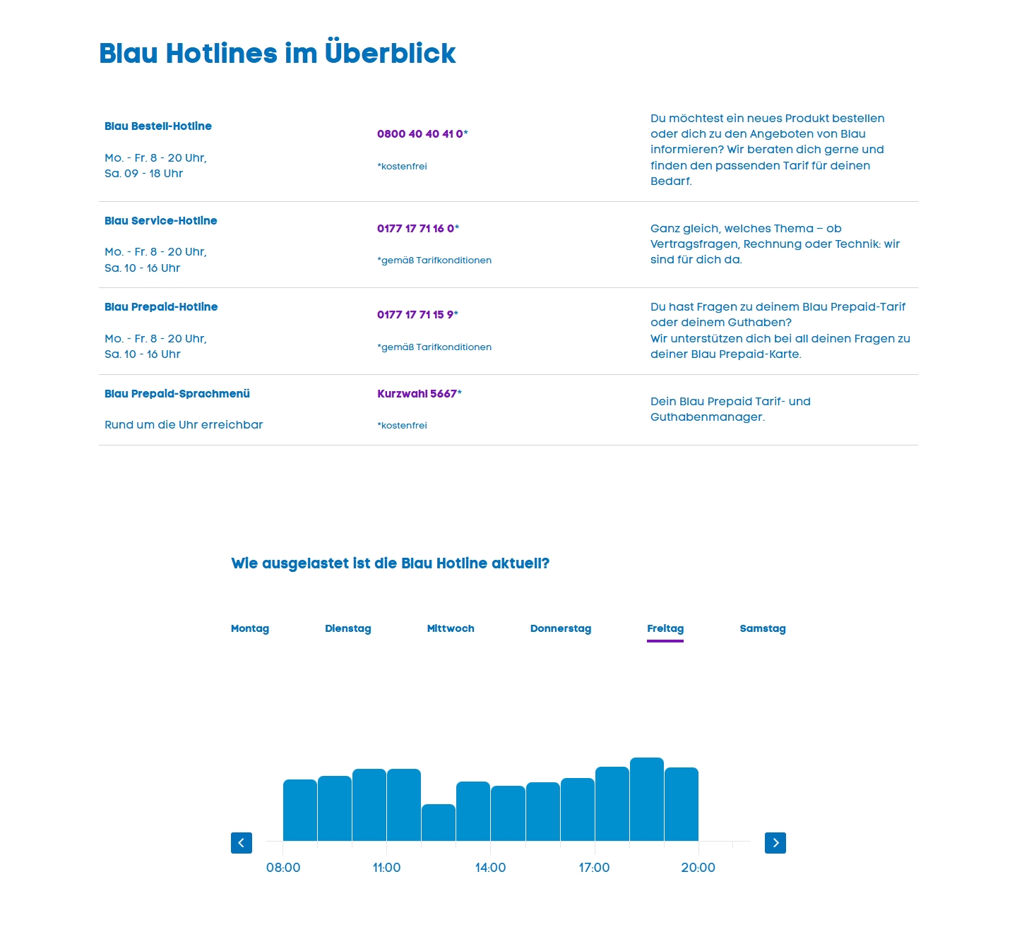 Blau Kundenservice, Telefonnummer, Kontakt